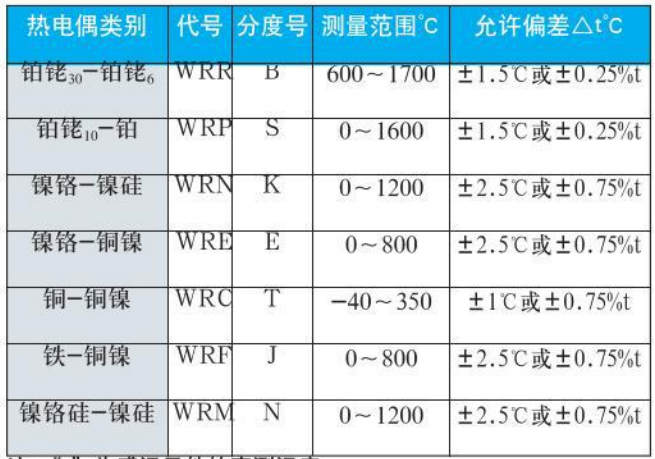直角式熱電偶測量範圍對照表