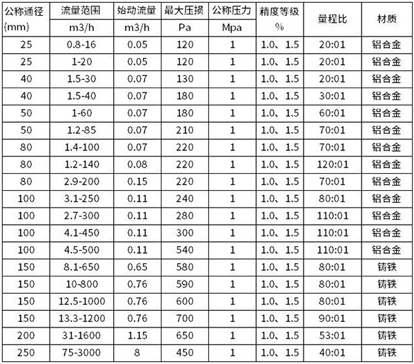 羅茨腰輪流量計流量範圍對照表